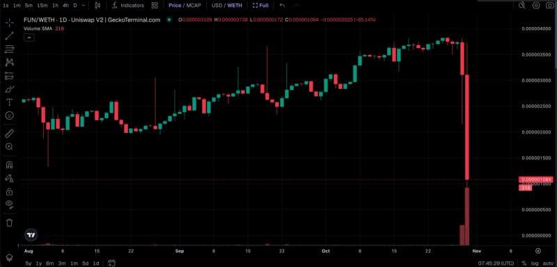 Binance hacker dumps a little-known 2017 token and it crashes 90%