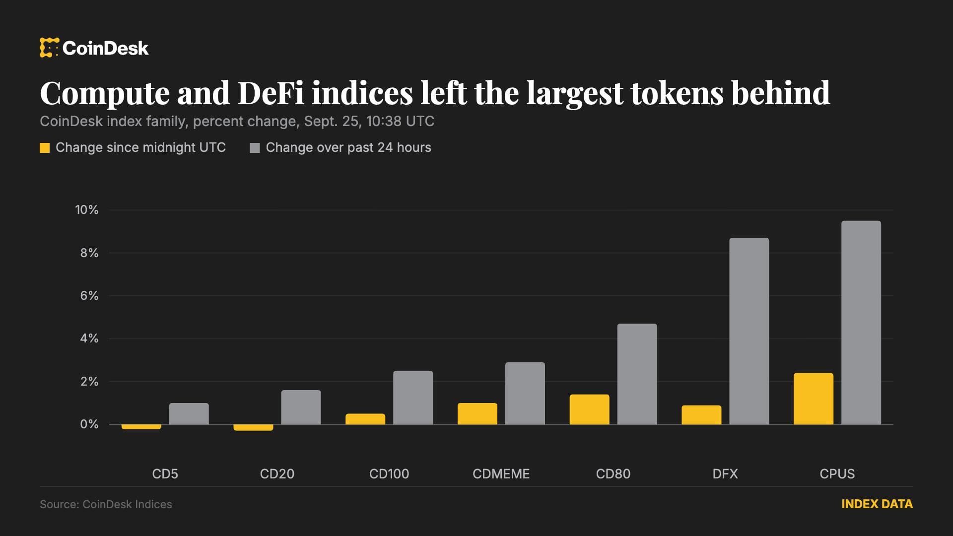 Altcoins rally across the board as bitcoin consolidates near $84,000