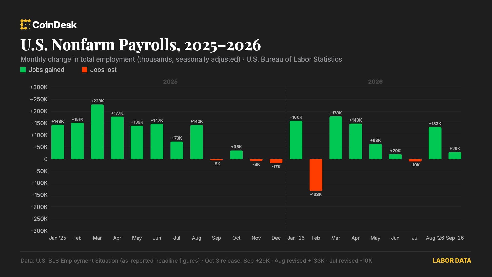 U.S. added just 29,000 jobs in September, with unemployment rate rising to 4.2%