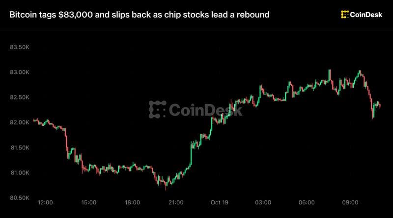 Live updates: Bitcoin tags $83,000 and slips back as chip stocks lead a rebound