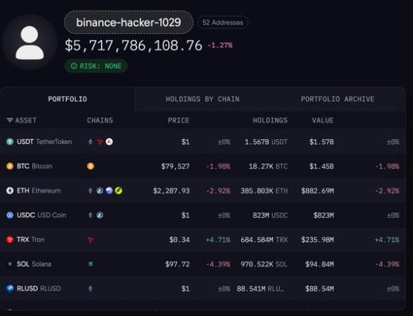 Binance loses $5.7 billion in largest crypto hack to date