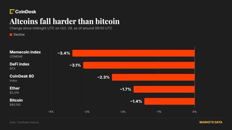 Bitcoin drops to $80,000 on Fed dissent, Samsung, Alphabet earnings; AI tokens slump
