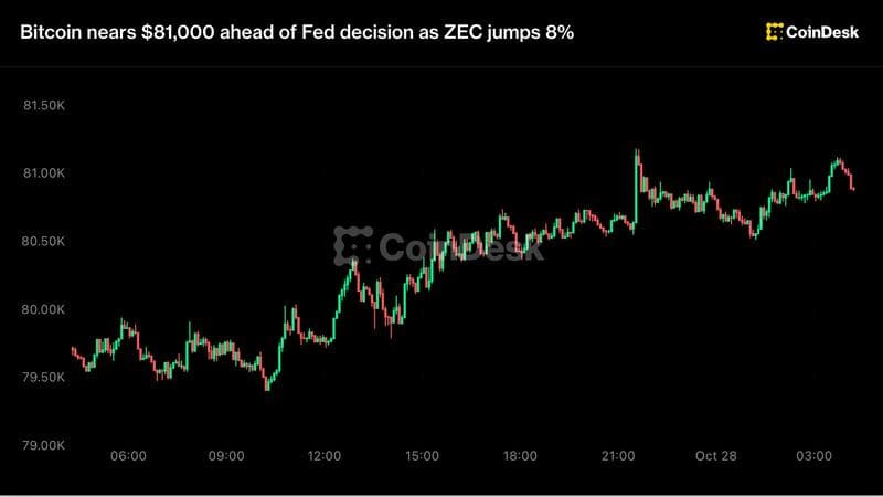 Bitcoin nears $81,000 ahead of Fed decision as ZEC jumps 8%