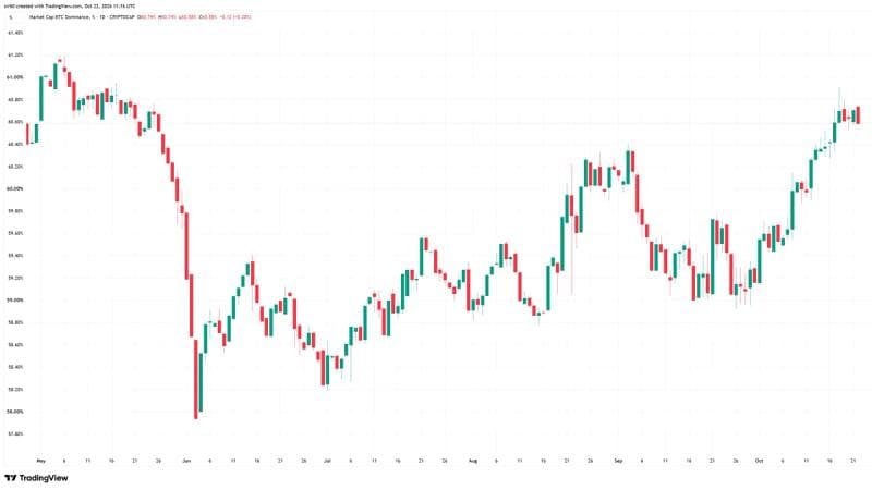 Crypto traders seek shelter in bitcoin as altcoins slide and ETF flows wobble