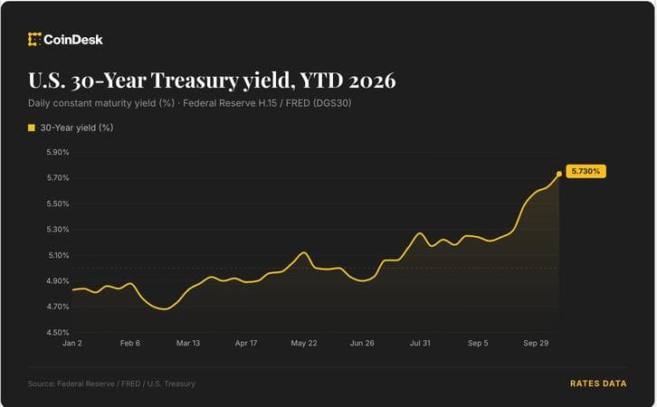 Live news: Risk assets under pressure as bond selloff and oil rally intensify