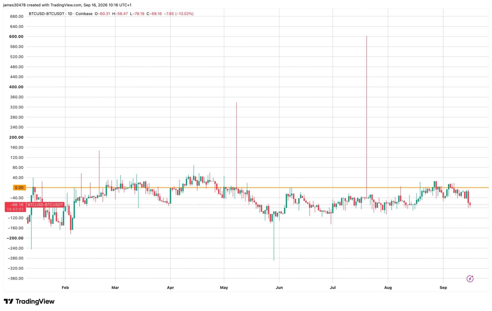 Bitcoin's Coinbase premium sinks to one-month low, here’s why