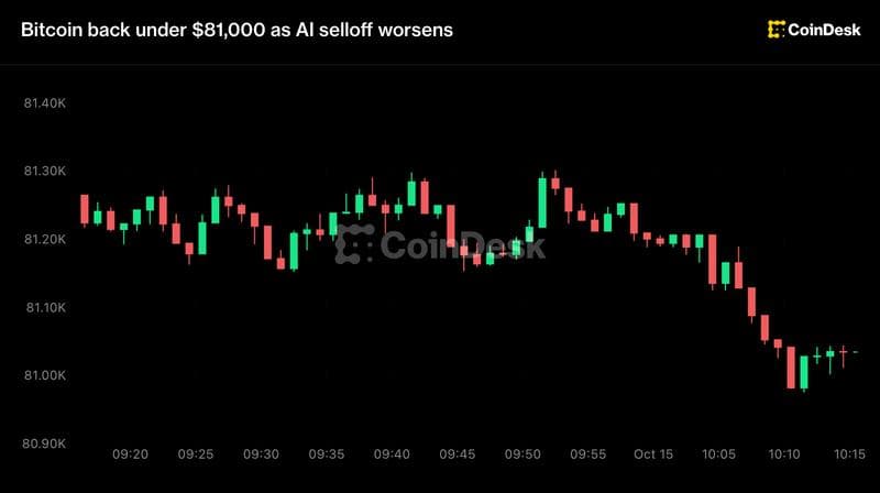 Live updates: Bitcoin back under $81,000 as AI selloff worsens