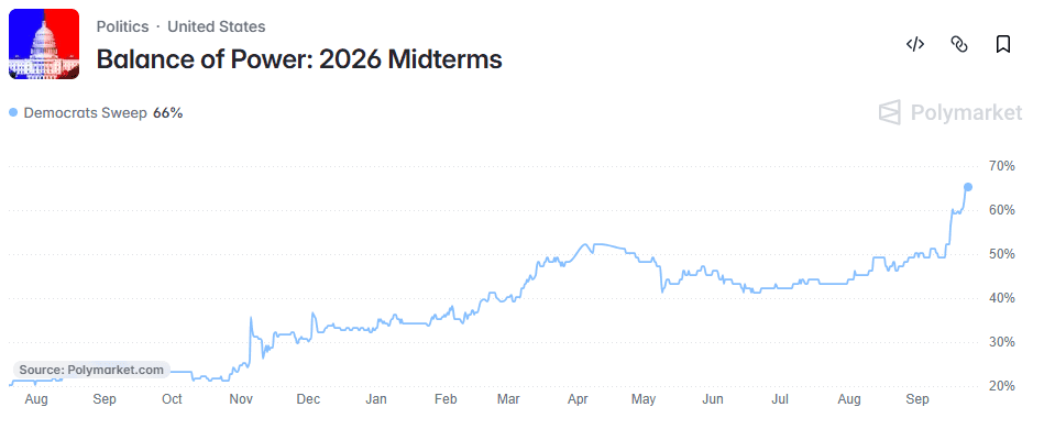 Fuel prices keep rising — and so do Democrats’ chances of winning both the House and Senate