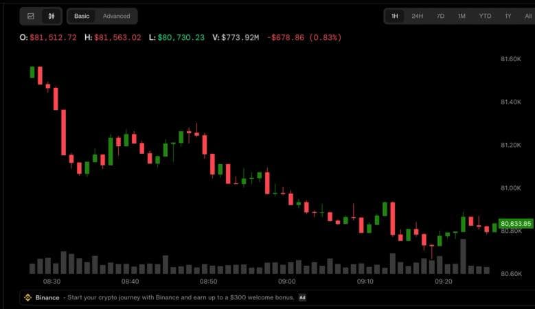 Bitcoin is back below $81,000 as Fed rate uncertainty weighs