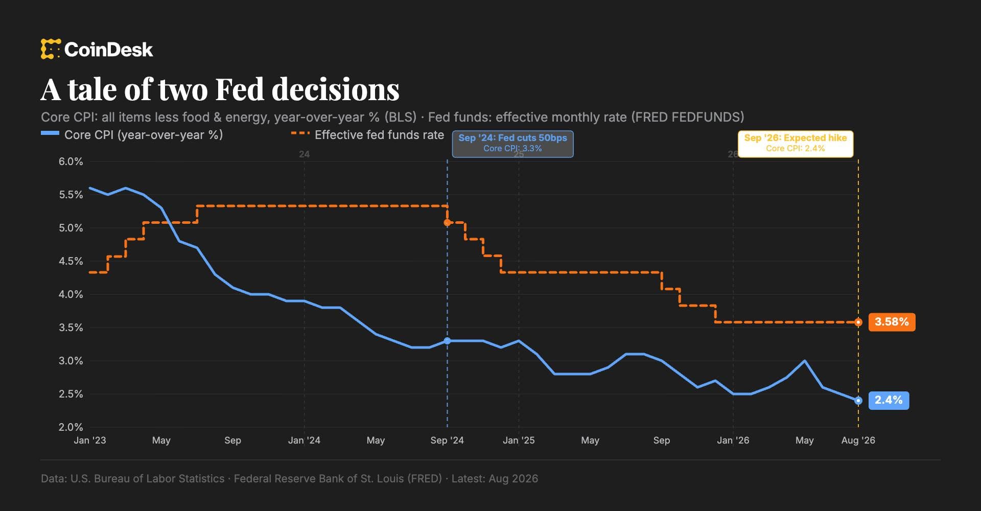 Fed rate hike is about Wall Street, not inflation, says economist
