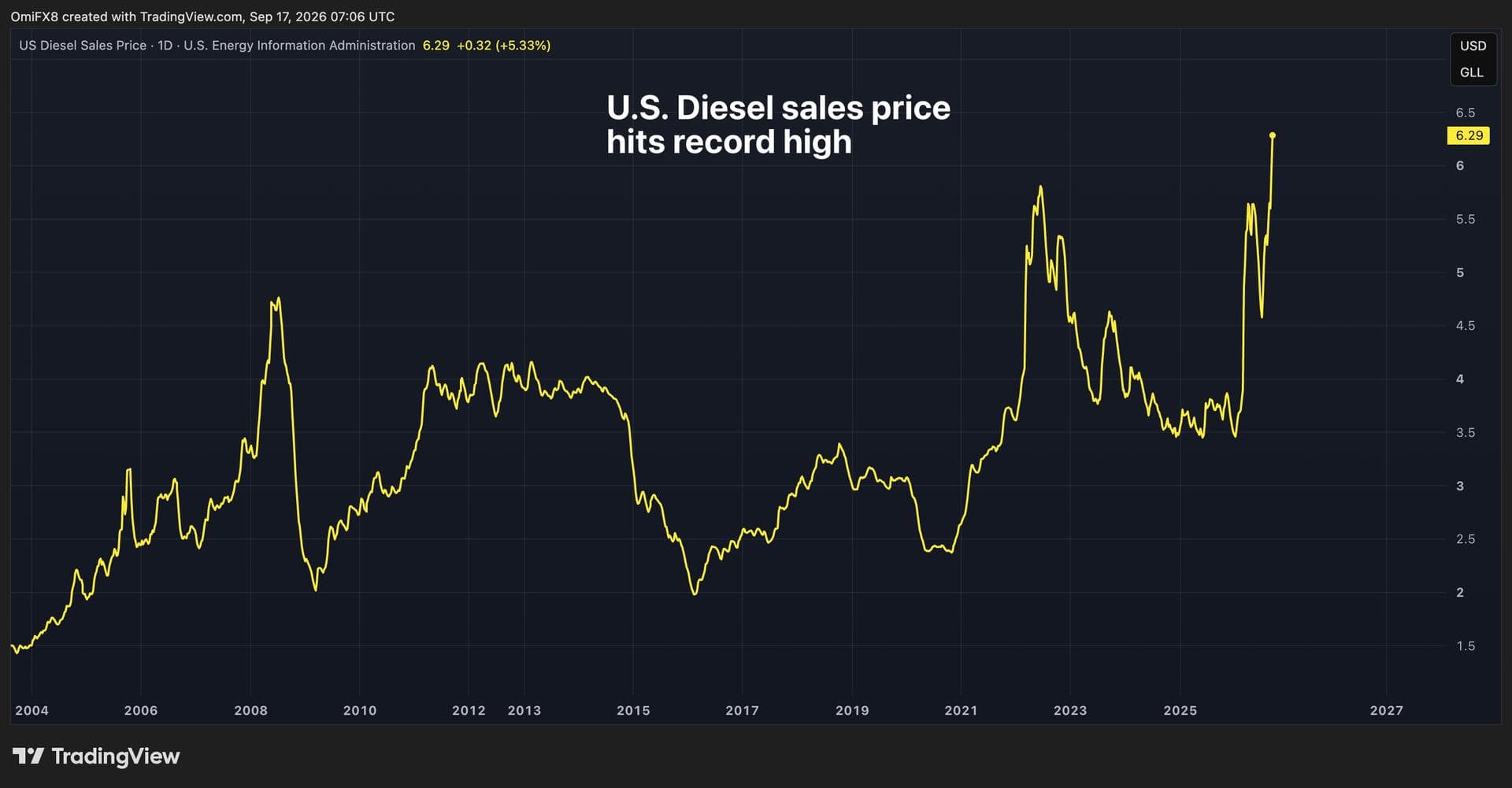 U.S. diesel prices hit record high as bitcoin and gold struggle