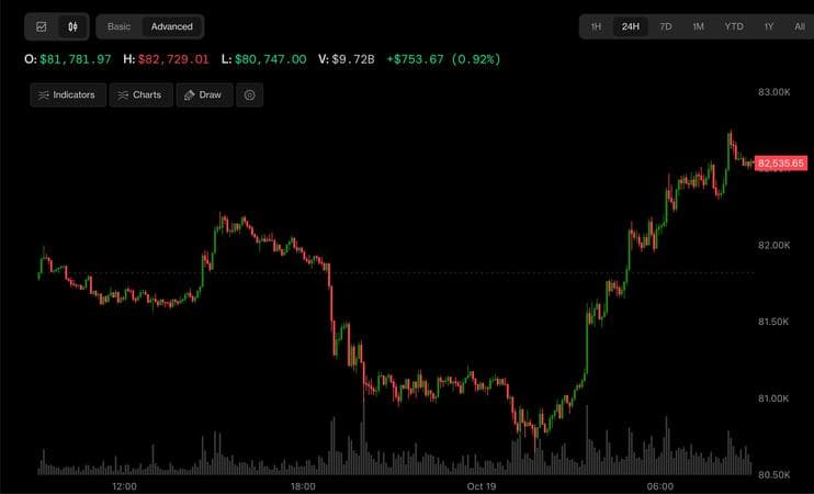 Bitcoin, Korea’s Kospi and Nasdaq futures rally as China GDP beats estimates