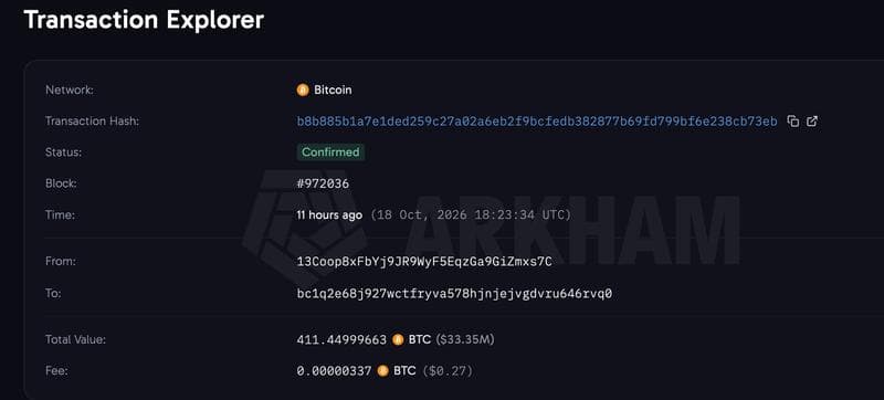Bitcoin whale moves $34 million in BTC it got in 2013 when coins traded at $131