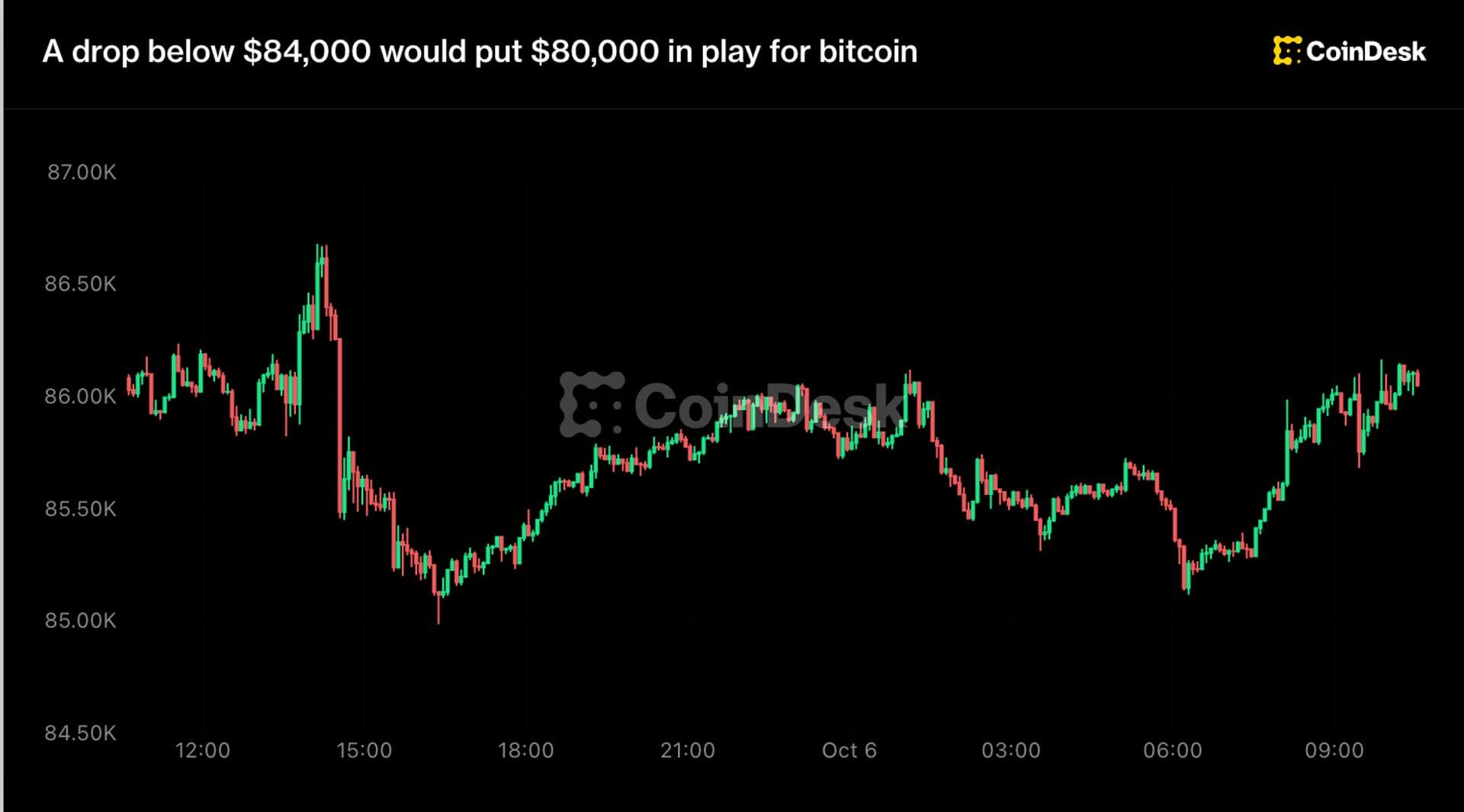 Live updates: A drop below $84,000 could put $80,000 in play for bitcoin