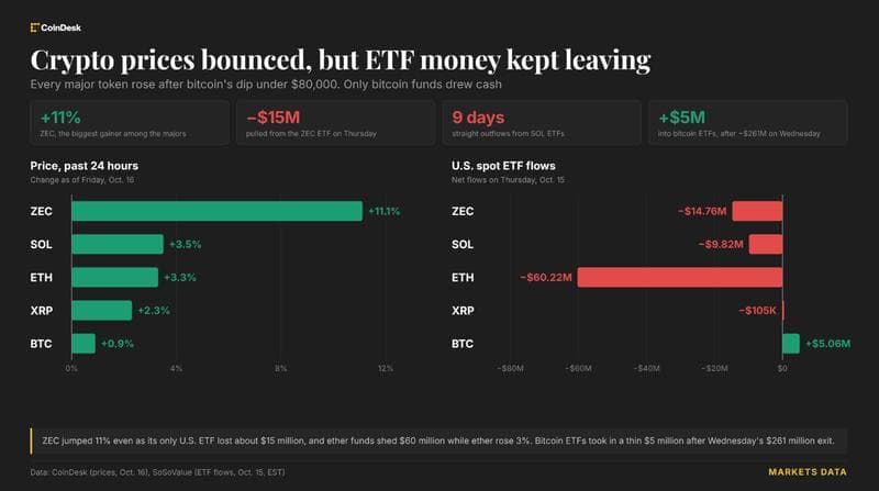 Live updates: Bitcoin back above $82,000, ZEC jumps 11% as ETF outflows continue