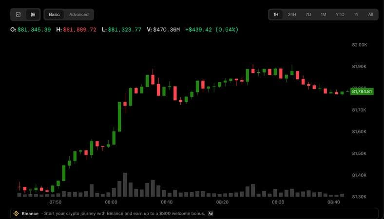 Bitcoin, gold trim early losses as yen gives up gains. Oil stays near $100