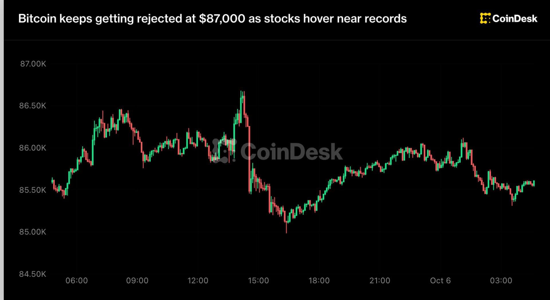 Bitcoin keeps getting rejected at $87,000 as stocks hover near records
