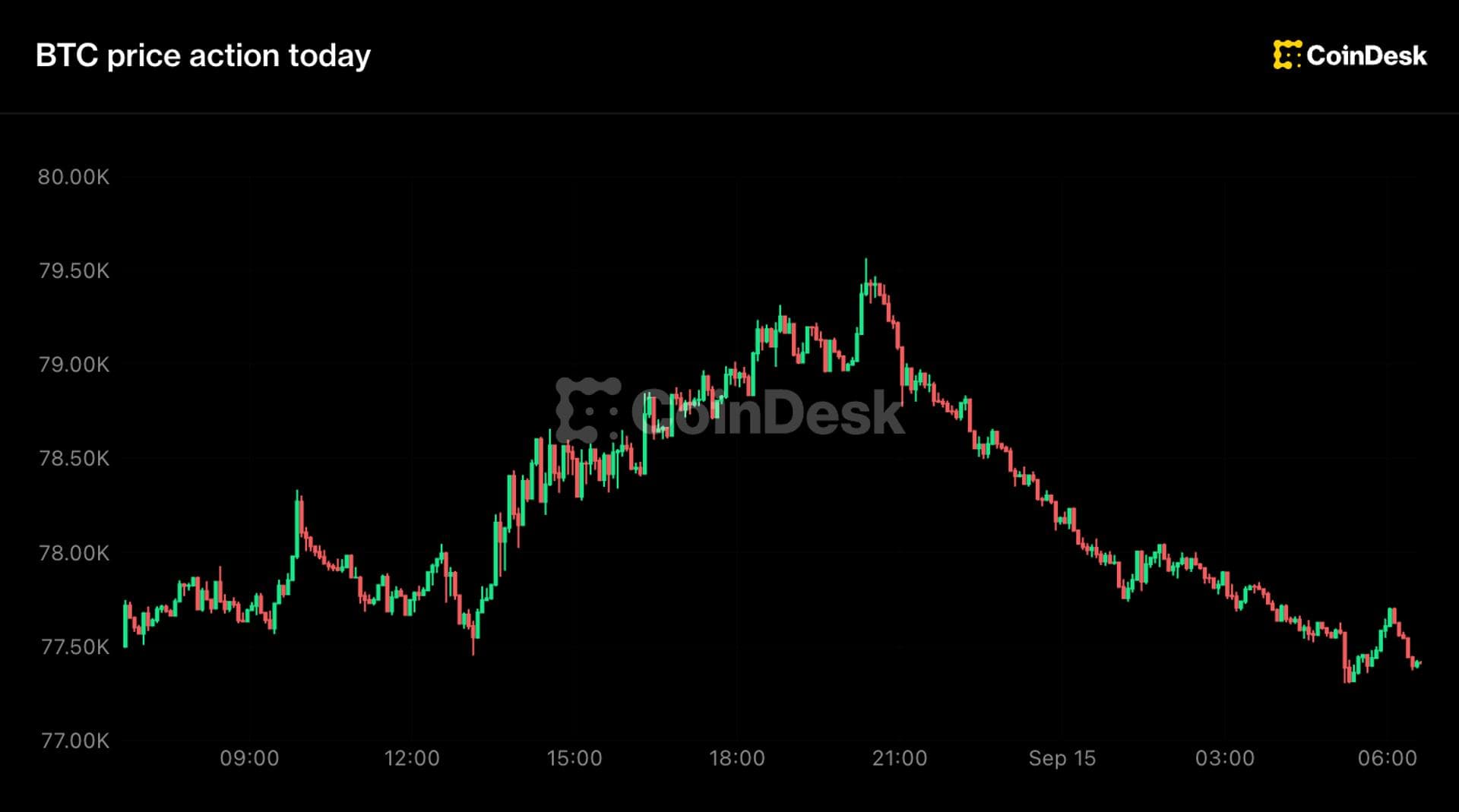 Live updates: Bitcoin slides from nearly $80,000 as Senate votes on Clarity Act