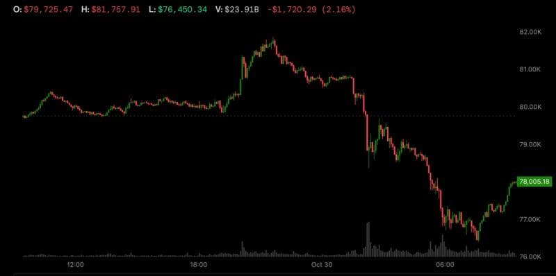 $6 billion Binance hack sends bitcoin, ether tumbling; Standard Chartered expects more pain