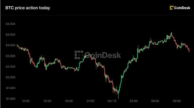 Live updates: Bitcoin whipsaws between $81,000 and $84,000 as altcoins slide