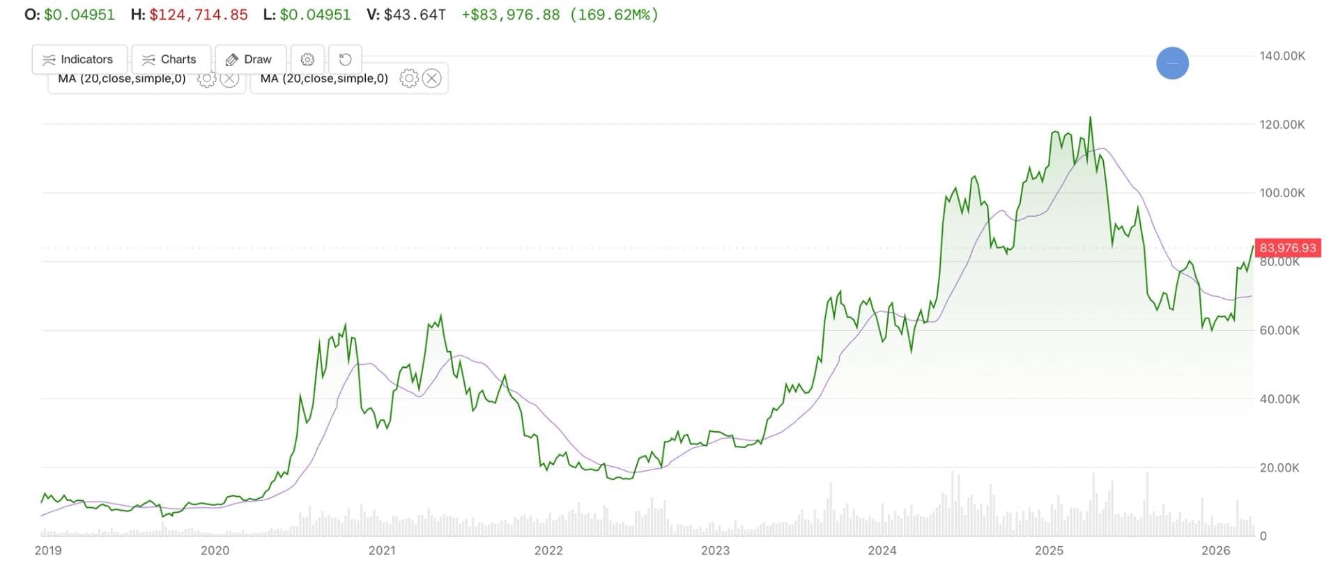 Bitcoin just topped a key long-term moving average. Here's what it might mean