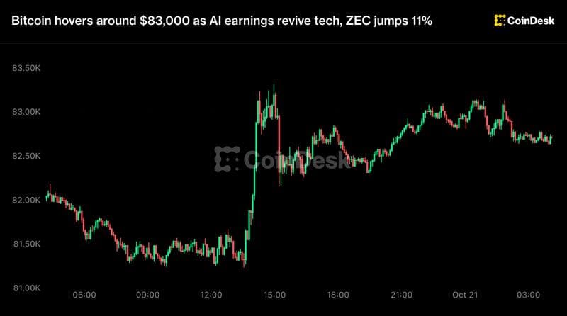 Bitcoin hovers around $83,000 as AI earnings revive tech, ZEC jumps 11%