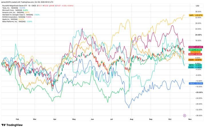 Calpers pulls back from big tech as AI jitters deepen neocloud sell-off
