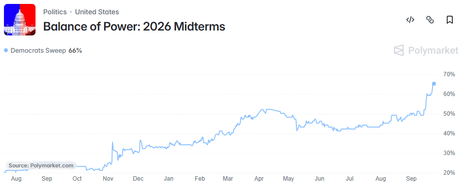 Fuel prices keep rising — and so do Democrats’ chances of winning both the House and Senate
