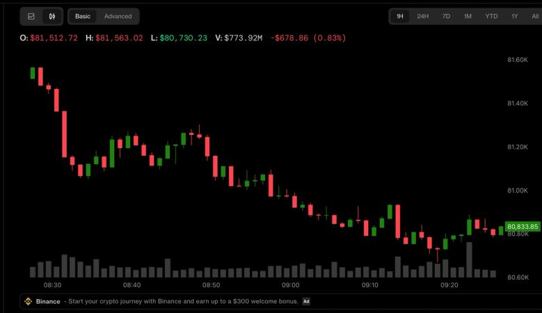 Bitcoin is back below $81,000 as Fed rate uncertainty weighs