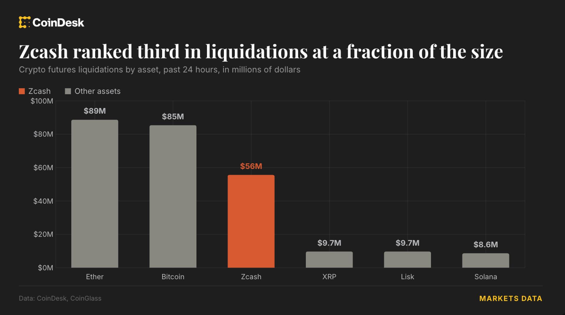 Live updates: Zcash jumps 17% as $345 million of liquidations hit crypto traders