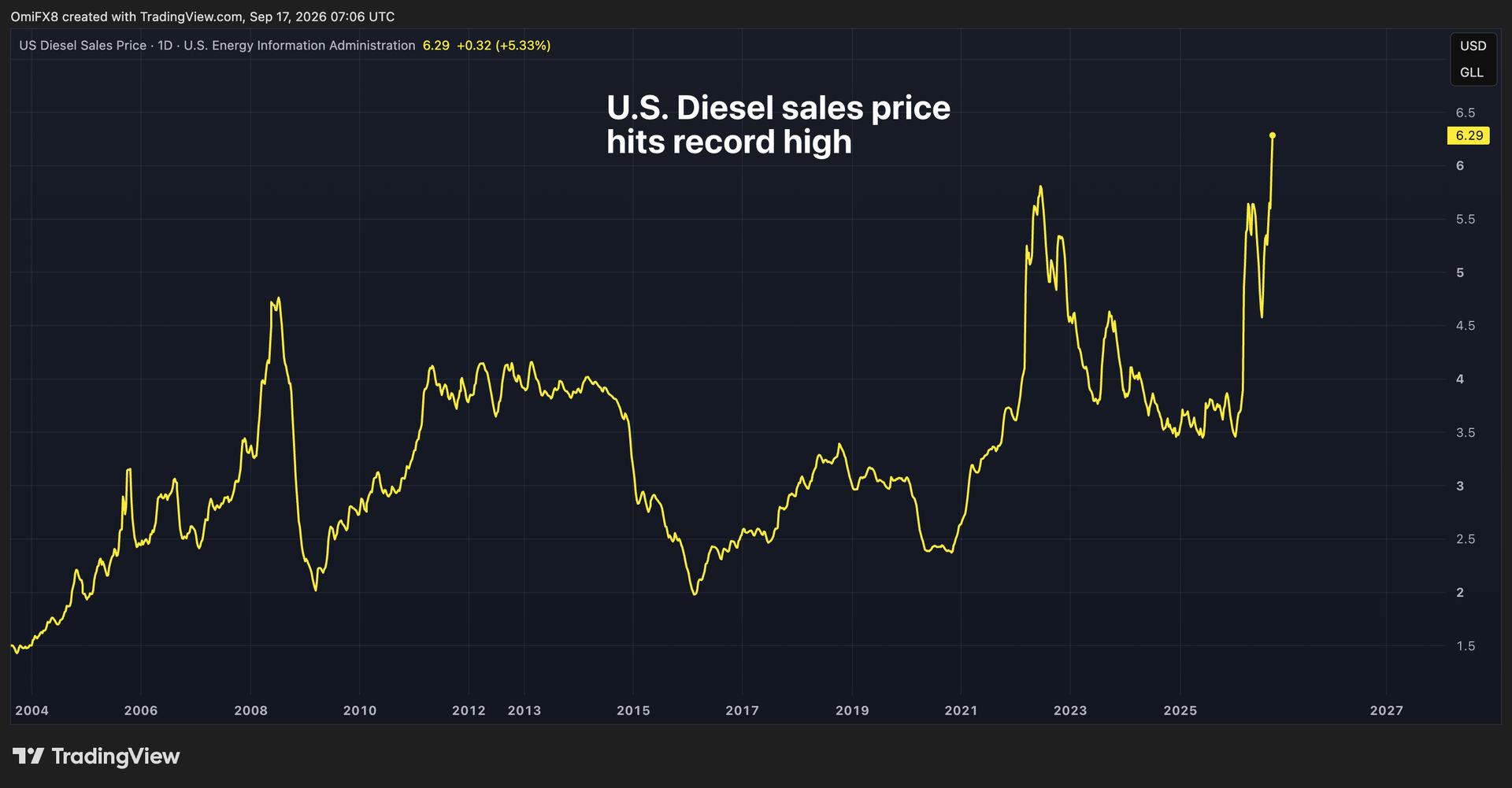 U.S. diesel prices hit record high as bitcoin and gold struggle