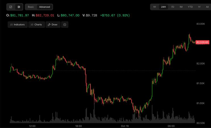 Bitcoin, Korea’s Kospi and Nasdaq futures rally as China GDP beats estimates