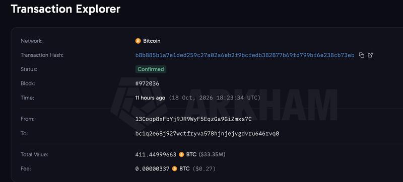 Bitcoin whale moves $34 million in BTC it got in 2013 when coins traded at $131