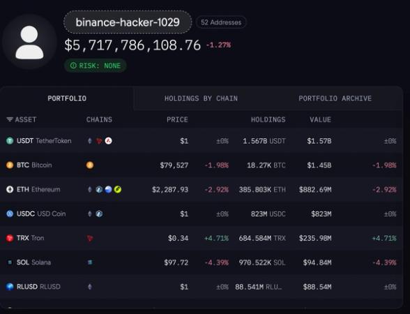 Binance loses $5.7 billion in largest crypto hack to date