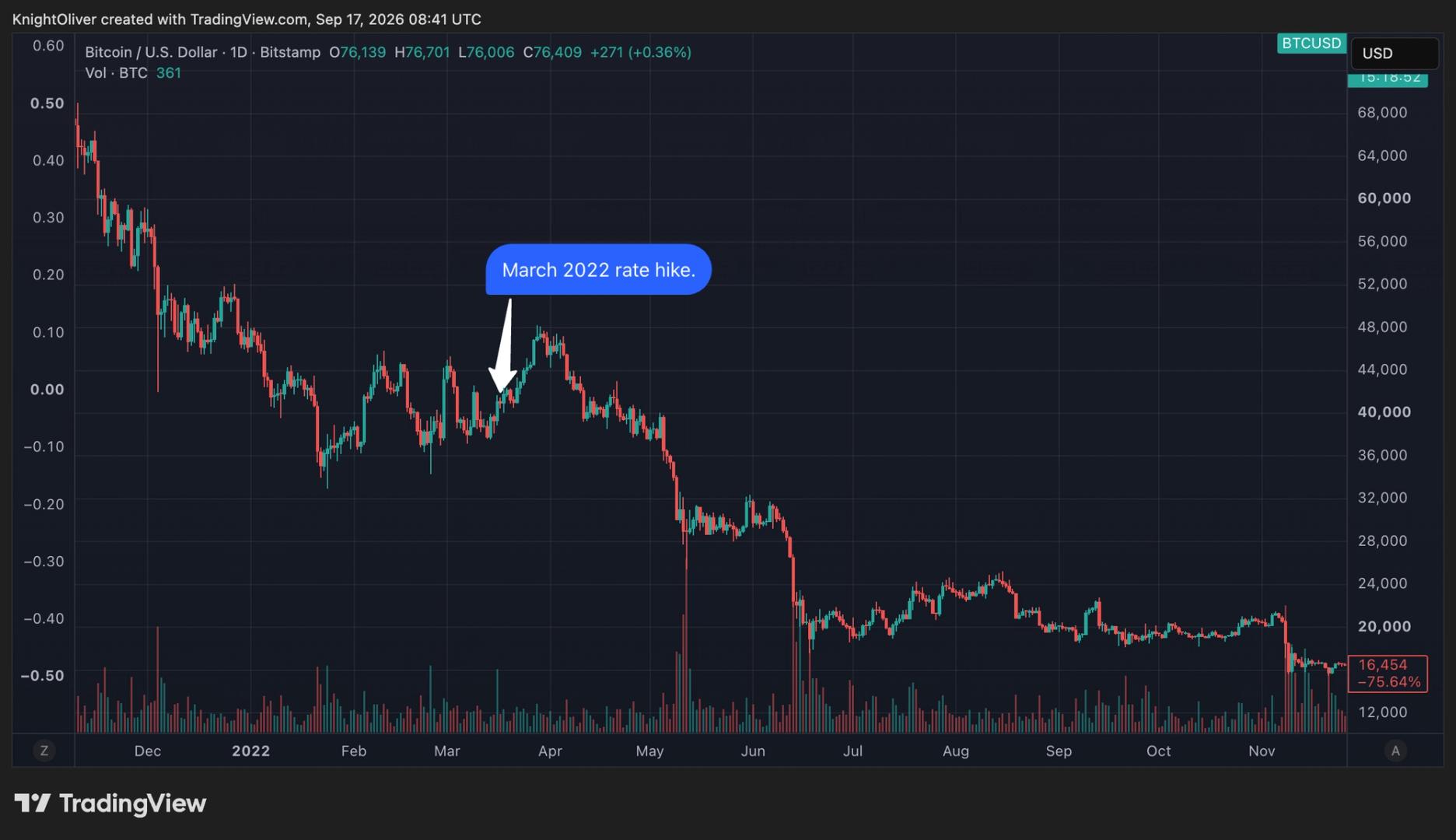 Bitcoin faces 2022 parallels as federal reserve resumes rate hikes