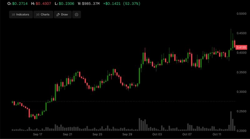 Stacks' STX, a Bitcoin layer-2 token, has surged by 50% in four weeks