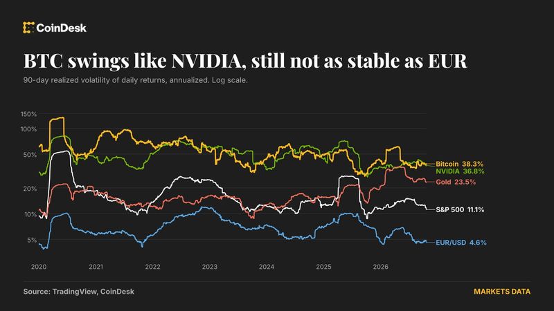 Bitcoin's price is as jumpy as Nvidia's and eight times more turbulent than the euro