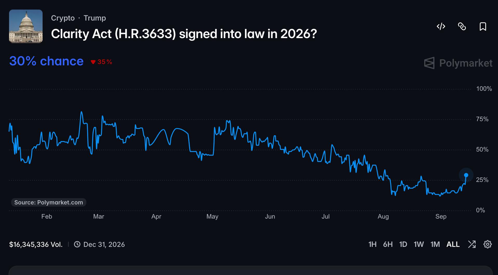 Clarity Act odds surge on prediction markets, but crypto bill still faces long road