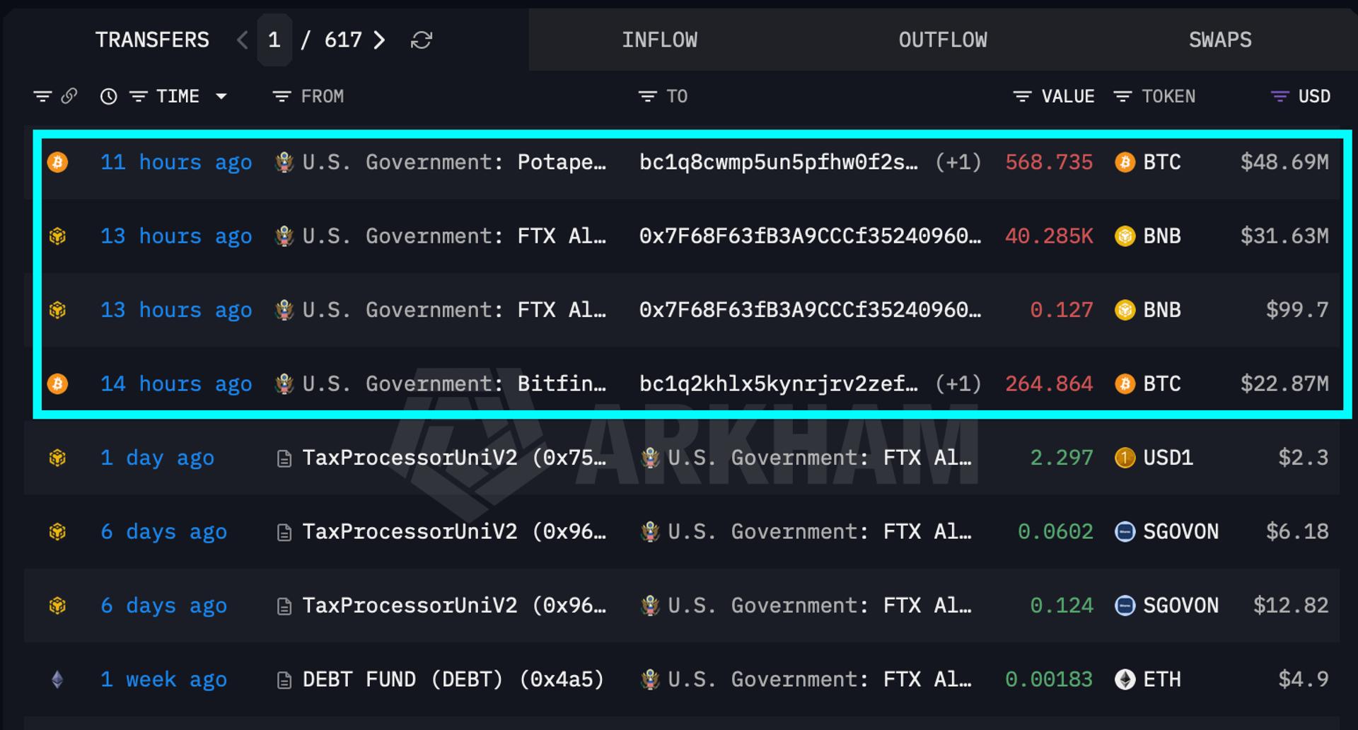 U.S. government moves over $100 million in BTC and BNB. A sale hasn't been confirmed