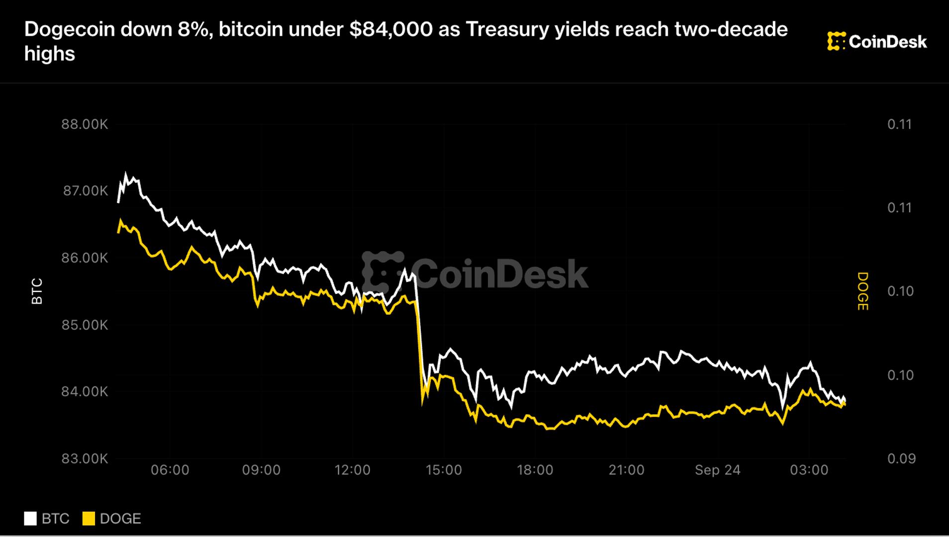 Dogecoin down 8%, bitcoin under $84,000 as Treasury yields hit highest level since 2007