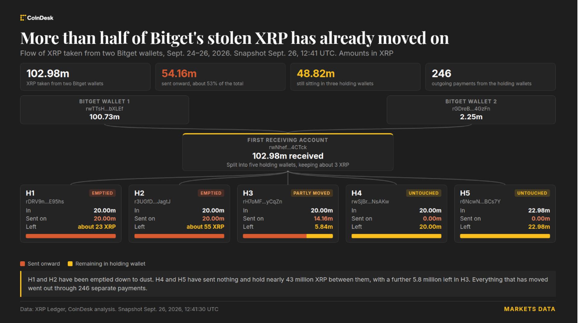 Bitget hacker moves $83 million in stolen XRP that Ripple cannot freeze