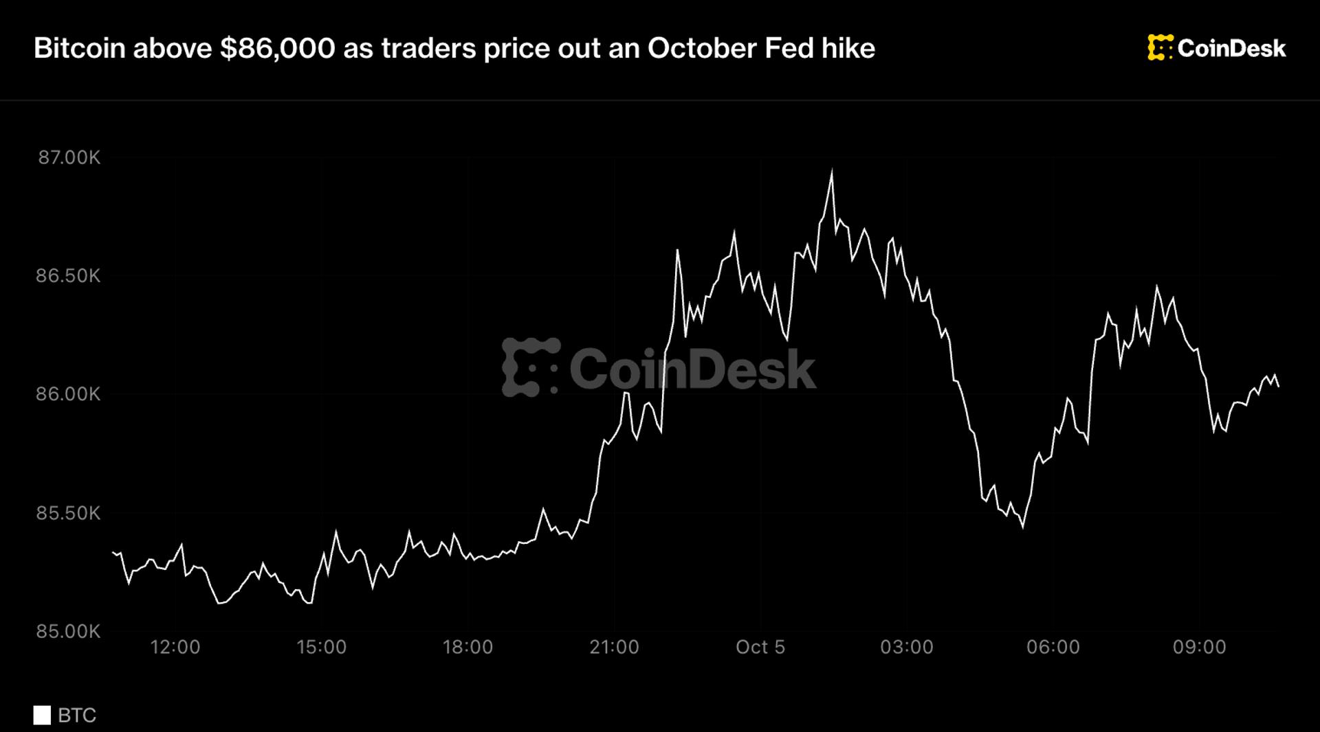 Live updates: Bitcoin above $86,000 as traders price out an October Fed hike